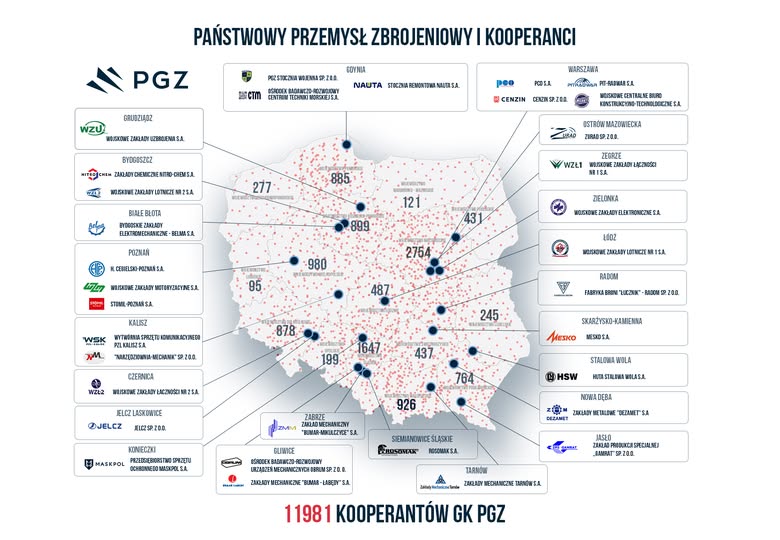 Przemysł Zbrojeniowy